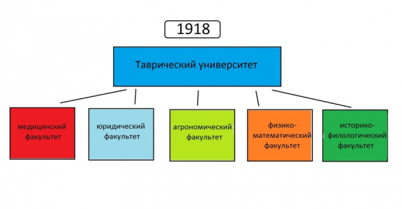 structurе_Tavr_university_1918